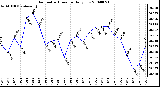 Milwaukee Weather Barometric Pressure Daily Low