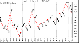 Milwaukee Weather Dew Point Daily High