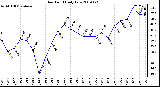 Milwaukee Weather Dew Point Daily Low