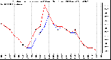 Milwaukee Weather Outdoor Temperature (vs) Wind Chill (Last 24 Hours)