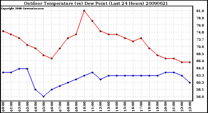 Milwaukee Weather Outdoor Temperature (vs) Dew Point (Last 24 Hours)