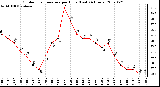 Milwaukee Weather Outdoor Temperature per Hour (Last 24 Hours)