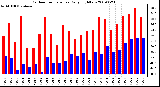 Milwaukee Weather Outdoor Temperature Daily High/Low