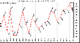 Milwaukee Weather Outdoor Temperature Daily High