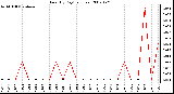 Milwaukee Weather Rain (By Day) (inches)