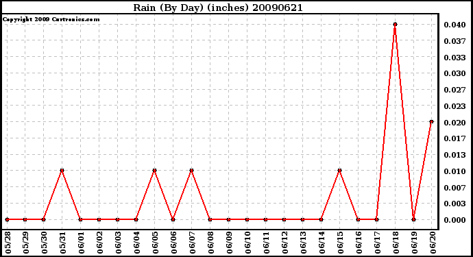 Milwaukee Weather Rain (By Day) (inches)