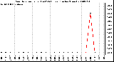 Milwaukee Weather Rain Rate per Hour (Last 24 Hours) (Inches/Hour)