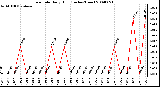 Milwaukee Weather Rain Rate Daily High (Inches/Hour)