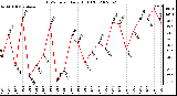 Milwaukee Weather THSW Index Daily High (F)