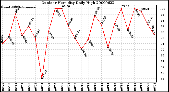 Milwaukee Weather Outdoor Humidity Daily High