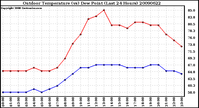 Milwaukee Weather Outdoor Temperature (vs) Dew Point (Last 24 Hours)