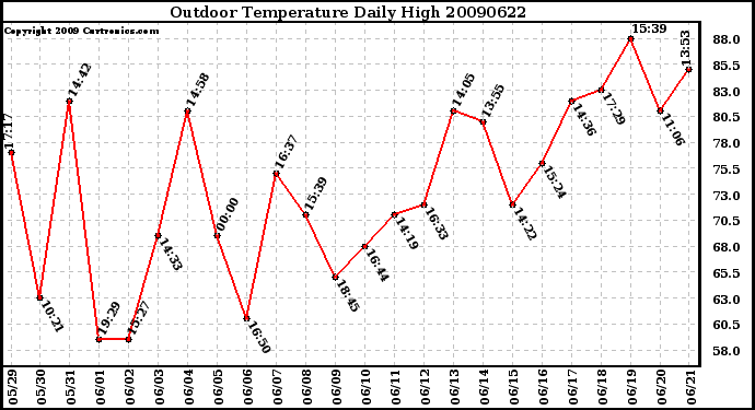 Milwaukee Weather Outdoor Temperature Daily High