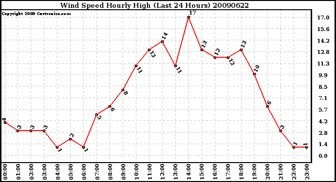 Milwaukee Weather Wind Speed Hourly High (Last 24 Hours)