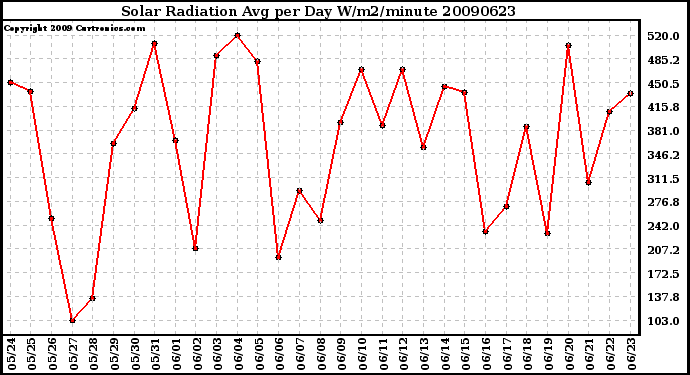 Milwaukee Weather Solar Radiation Avg per Day W/m2/minute