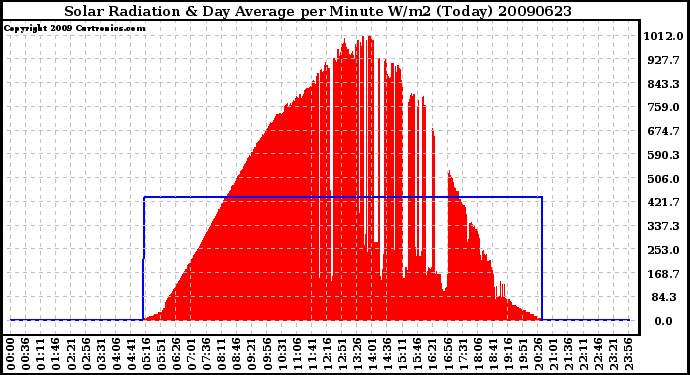 Milwaukee Weather Solar Radiation & Day Average per Minute W/m2 (Today)