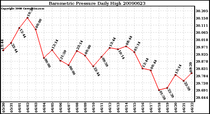 Milwaukee Weather Barometric Pressure Daily High