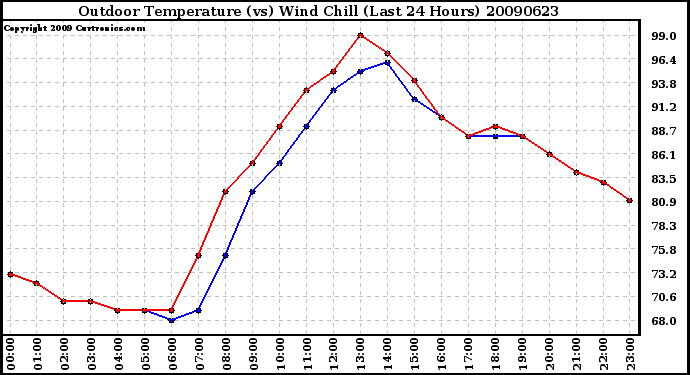 Milwaukee Weather Outdoor Temperature (vs) Wind Chill (Last 24 Hours)