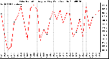 Milwaukee Weather Solar Radiation Avg per Day W/m2/minute