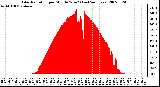 Milwaukee Weather Solar Radiation per Minute W/m2 (Last 24 Hours)