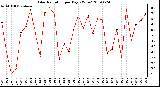 Milwaukee Weather Solar Radiation per Day KW/m2