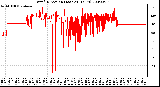 Milwaukee Weather Wind Direction (Last 24 Hours)