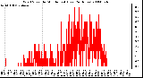 Milwaukee Weather Wind Speed by Minute mph (Last 24 Hours)