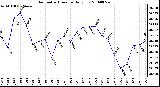 Milwaukee Weather Barometric Pressure Daily Low