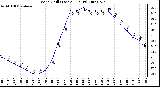 Milwaukee Weather Wind Chill (Last 24 Hours)