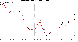 Milwaukee Weather Dew Point (Last 24 Hours)