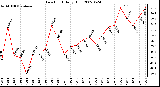 Milwaukee Weather Dew Point Daily High