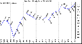 Milwaukee Weather Dew Point Daily Low