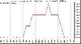 Milwaukee Weather Evapotranspiration per Hour (Last 24 Hours) (Inches)