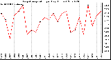 Milwaukee Weather Evapotranspiration per Day (Inches)