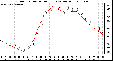 Milwaukee Weather Outdoor Temperature per Hour (Last 24 Hours)