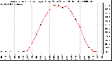 Milwaukee Weather Average Solar Radiation per Hour W/m2 (Last 24 Hours)