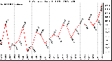 Milwaukee Weather THSW Index Daily High (F)