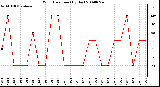 Milwaukee Weather Wind Direction (By Day)