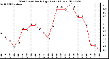 Milwaukee Weather Wind Speed Hourly High (Last 24 Hours)