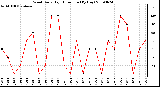 Milwaukee Weather Wind Daily High Direction (By Day)