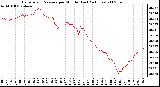 Milwaukee Weather Barometric Pressure per Minute (Last 24 Hours)