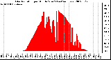 Milwaukee Weather Solar Radiation per Minute W/m2 (Last 24 Hours)