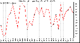 Milwaukee Weather Solar Radiation per Day KW/m2