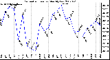 Milwaukee Weather Barometric Pressure Monthly Low