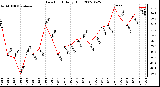 Milwaukee Weather Dew Point Daily High