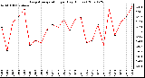 Milwaukee Weather Evapotranspiration per Day (Inches)