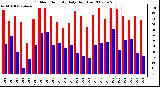 Milwaukee Weather Outdoor Humidity Daily High/Low