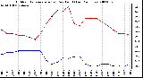 Milwaukee Weather Outdoor Temperature (vs) Dew Point (Last 24 Hours)