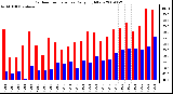 Milwaukee Weather Outdoor Temperature Daily High/Low