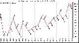 Milwaukee Weather Outdoor Temperature Daily High