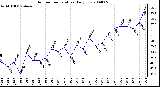 Milwaukee Weather Outdoor Temperature Daily Low